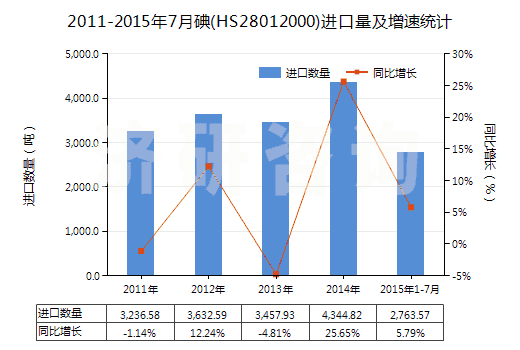 2011-2015年7月碘(HS28012000)進(jìn)口量及增速統(tǒng)計(jì)